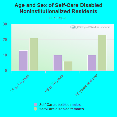 Age and Sex of Self-Care Disabled Noninstitutionalized Residents