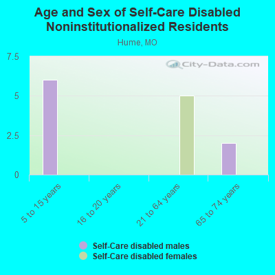 Age and Sex of Self-Care Disabled Noninstitutionalized Residents