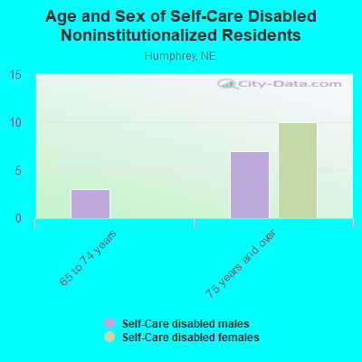 Age and Sex of Self-Care Disabled Noninstitutionalized Residents