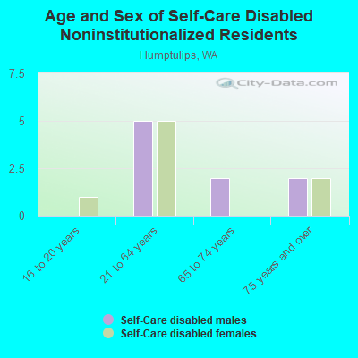 Age and Sex of Self-Care Disabled Noninstitutionalized Residents