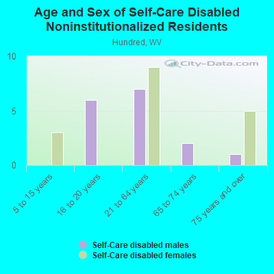 Age and Sex of Self-Care Disabled Noninstitutionalized Residents