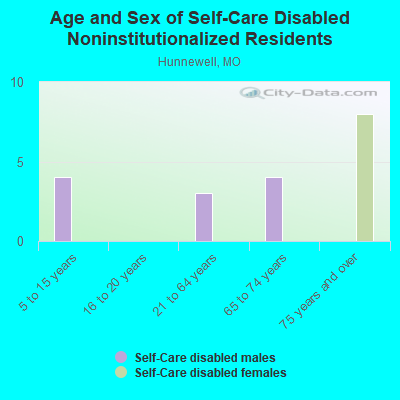 Age and Sex of Self-Care Disabled Noninstitutionalized Residents