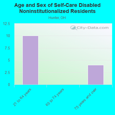 Age and Sex of Self-Care Disabled Noninstitutionalized Residents