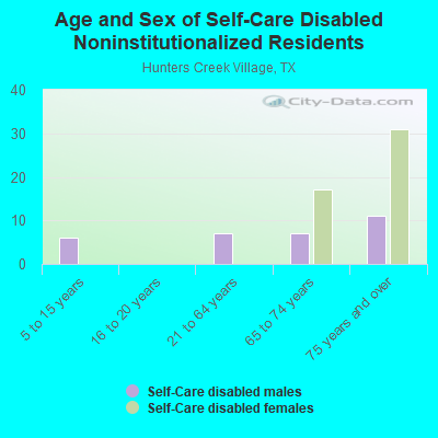 Age and Sex of Self-Care Disabled Noninstitutionalized Residents