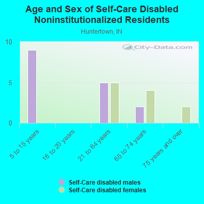 Age and Sex of Self-Care Disabled Noninstitutionalized Residents