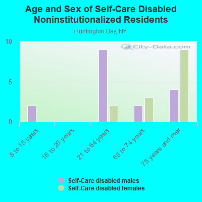 Age and Sex of Self-Care Disabled Noninstitutionalized Residents