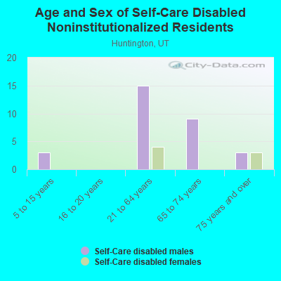 Age and Sex of Self-Care Disabled Noninstitutionalized Residents