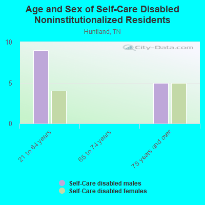 Age and Sex of Self-Care Disabled Noninstitutionalized Residents