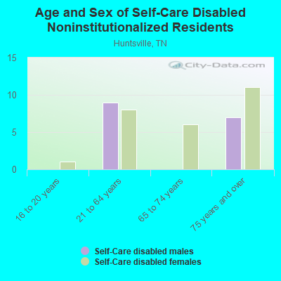 Age and Sex of Self-Care Disabled Noninstitutionalized Residents