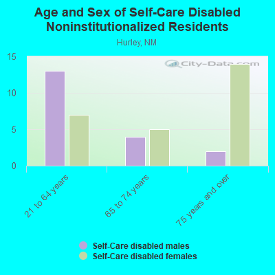 Age and Sex of Self-Care Disabled Noninstitutionalized Residents