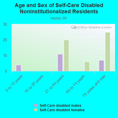 Age and Sex of Self-Care Disabled Noninstitutionalized Residents