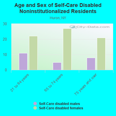 Age and Sex of Self-Care Disabled Noninstitutionalized Residents