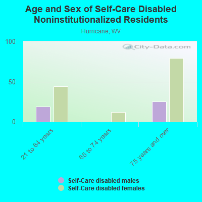 Age and Sex of Self-Care Disabled Noninstitutionalized Residents