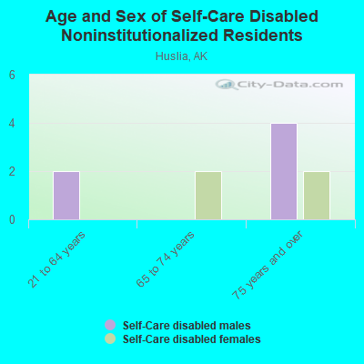 Age and Sex of Self-Care Disabled Noninstitutionalized Residents