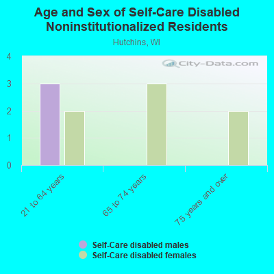 Age and Sex of Self-Care Disabled Noninstitutionalized Residents