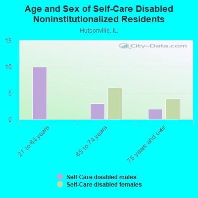 Age and Sex of Self-Care Disabled Noninstitutionalized Residents