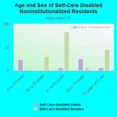 Age and Sex of Self-Care Disabled Noninstitutionalized Residents