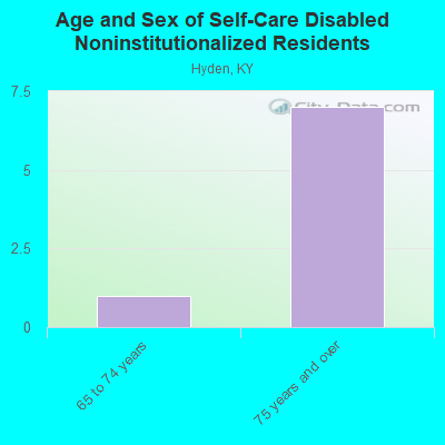 Age and Sex of Self-Care Disabled Noninstitutionalized Residents