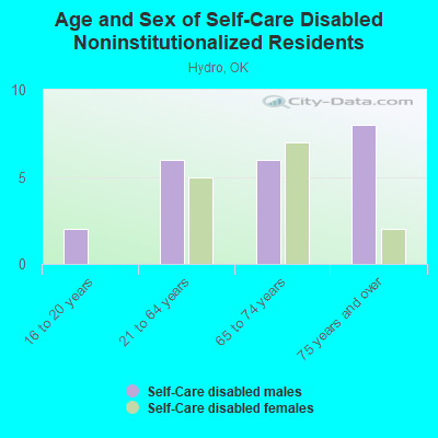 Age and Sex of Self-Care Disabled Noninstitutionalized Residents