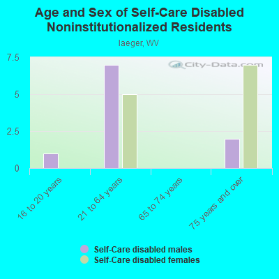 Age and Sex of Self-Care Disabled Noninstitutionalized Residents