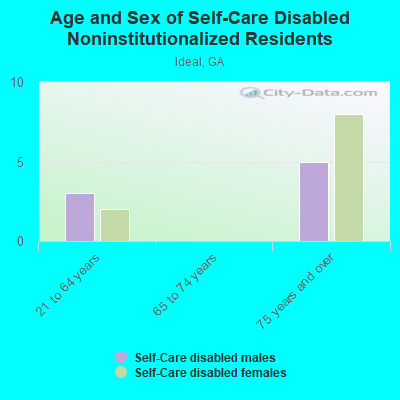 Age and Sex of Self-Care Disabled Noninstitutionalized Residents