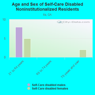 Age and Sex of Self-Care Disabled Noninstitutionalized Residents