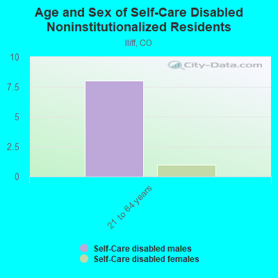 Age and Sex of Self-Care Disabled Noninstitutionalized Residents