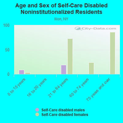 Age and Sex of Self-Care Disabled Noninstitutionalized Residents