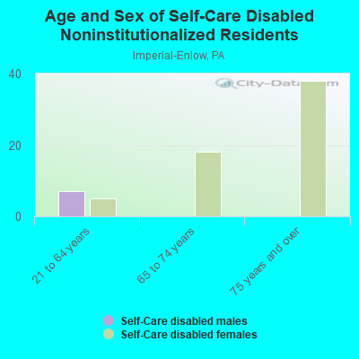 Age and Sex of Self-Care Disabled Noninstitutionalized Residents