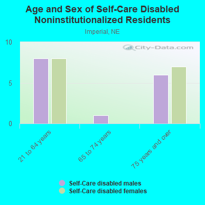 Age and Sex of Self-Care Disabled Noninstitutionalized Residents