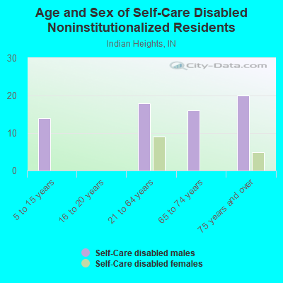 Age and Sex of Self-Care Disabled Noninstitutionalized Residents