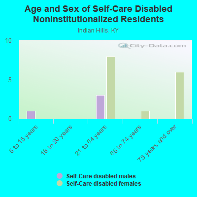 Age and Sex of Self-Care Disabled Noninstitutionalized Residents