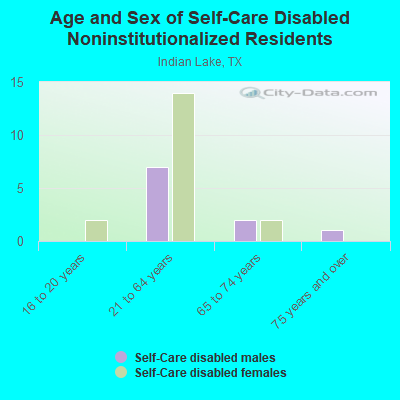 Age and Sex of Self-Care Disabled Noninstitutionalized Residents