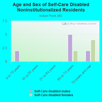 Age and Sex of Self-Care Disabled Noninstitutionalized Residents