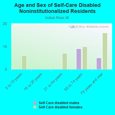 Age and Sex of Self-Care Disabled Noninstitutionalized Residents