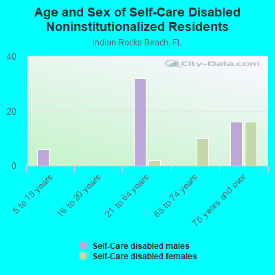 Age and Sex of Self-Care Disabled Noninstitutionalized Residents