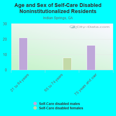 Age and Sex of Self-Care Disabled Noninstitutionalized Residents