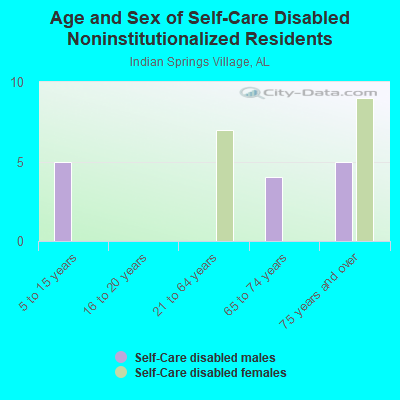 Age and Sex of Self-Care Disabled Noninstitutionalized Residents