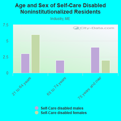 Age and Sex of Self-Care Disabled Noninstitutionalized Residents