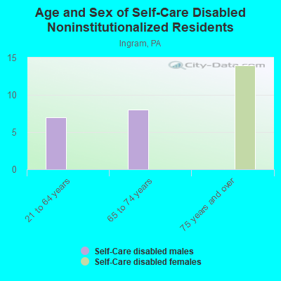 Age and Sex of Self-Care Disabled Noninstitutionalized Residents