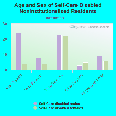 Age and Sex of Self-Care Disabled Noninstitutionalized Residents