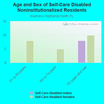 Age and Sex of Self-Care Disabled Noninstitutionalized Residents