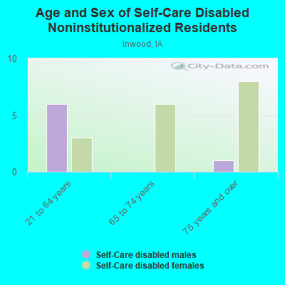 Age and Sex of Self-Care Disabled Noninstitutionalized Residents