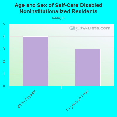 Age and Sex of Self-Care Disabled Noninstitutionalized Residents