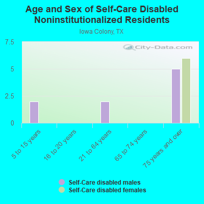 Age and Sex of Self-Care Disabled Noninstitutionalized Residents