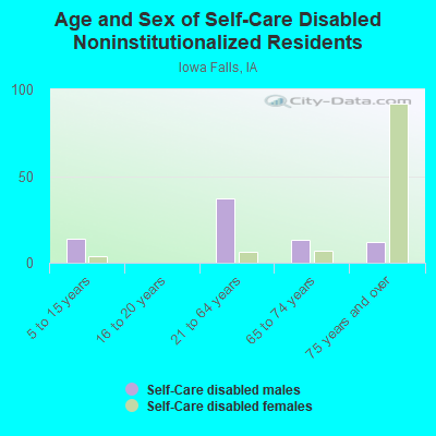 Age and Sex of Self-Care Disabled Noninstitutionalized Residents