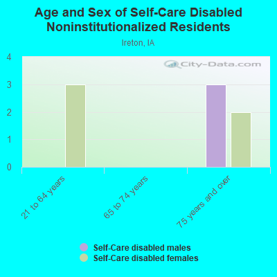 Age and Sex of Self-Care Disabled Noninstitutionalized Residents