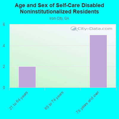 Age and Sex of Self-Care Disabled Noninstitutionalized Residents