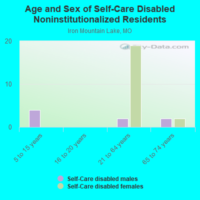 Age and Sex of Self-Care Disabled Noninstitutionalized Residents