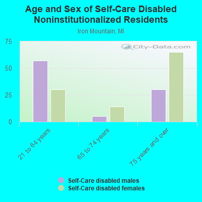 Age and Sex of Self-Care Disabled Noninstitutionalized Residents